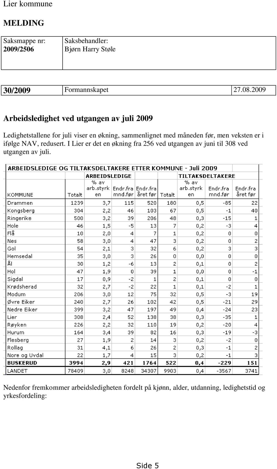 før, men veksten er i ifølge NAV, redusert.