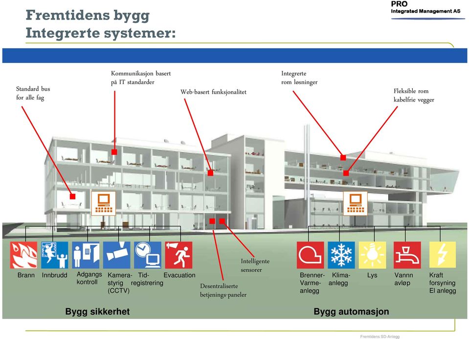 Kamerastyriregistrering Tid- Evacuation (CCTV) Desentraliserte betjenings-paneler Intelligente sensorer