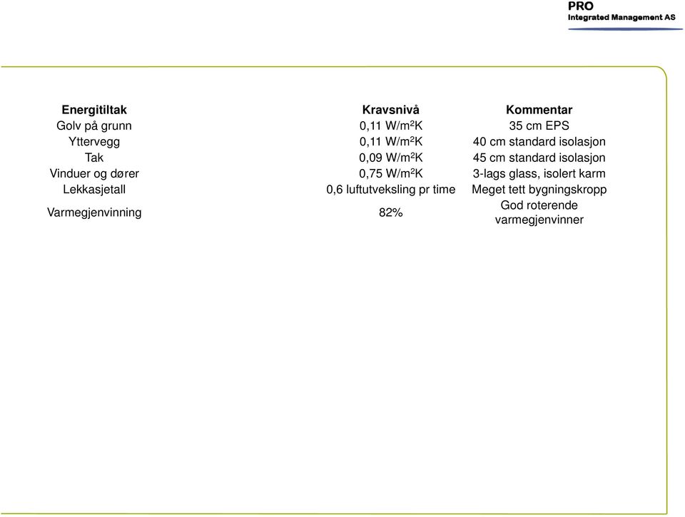 Vinduer og dører 0,75 W/m 2 K 3-lags glass, isolert karm Lekkasjetall 0,6