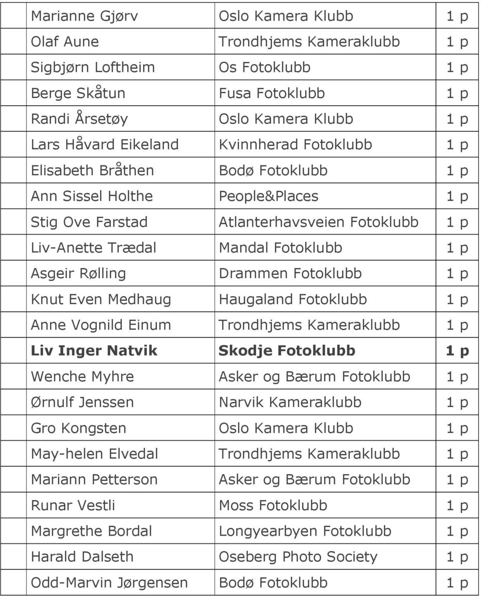 Rølling Drammen Fotoklubb 1 p Knut Even Medhaug Haugaland Fotoklubb 1 p Anne Vognild Einum Trondhjems Kameraklubb 1 p Liv Inger Natvik Skodje Fotoklubb 1 p Wenche Myhre Asker og Bærum Fotoklubb 1 p