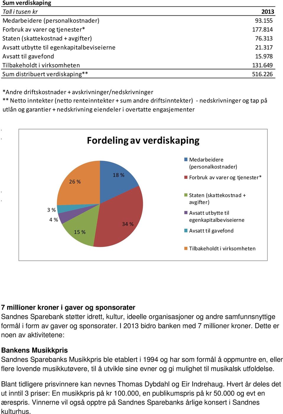 226 *Andre driftskostnader + avskrivninger/nedskrivninger ** Netto inntekter (netto renteinntekter + sum andre driftsinntekter) - nedskrivninger og tap på utlån og garantier + nedskrivning eiendeler