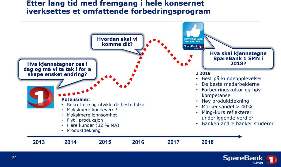 Maksimere lønnsomhet Flyt i produksjon Flere kunder (32 % MA) Produktdekning 2013 2014 2015 2016 2017 Hva skal kjennetegne SpareBank 1 SMN i 2018?