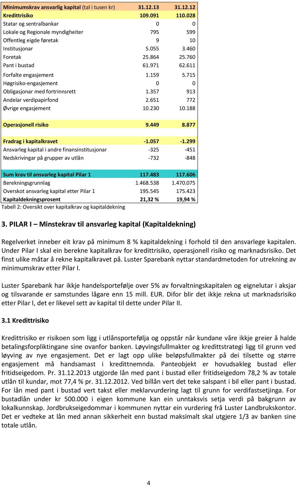 611 Forfalte engasjement 1.159 5.715 Høgrisiko-engasjement 0 0 Obligasjonar med fortrinnsrett 1.357 913 Andelar verdipapirfond 2.651 772 Øvrige engasjement 10.230 10.188 Operasjonell risiko 9.449 8.