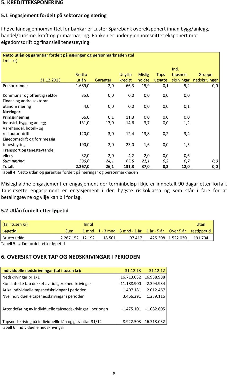 2013 Brutto utlån Garantar Unytta kreditt Mislig holdte Taps utsatte Ind. tapsnedskrivingar Gruppe nedskrivinger Personkundar 1.