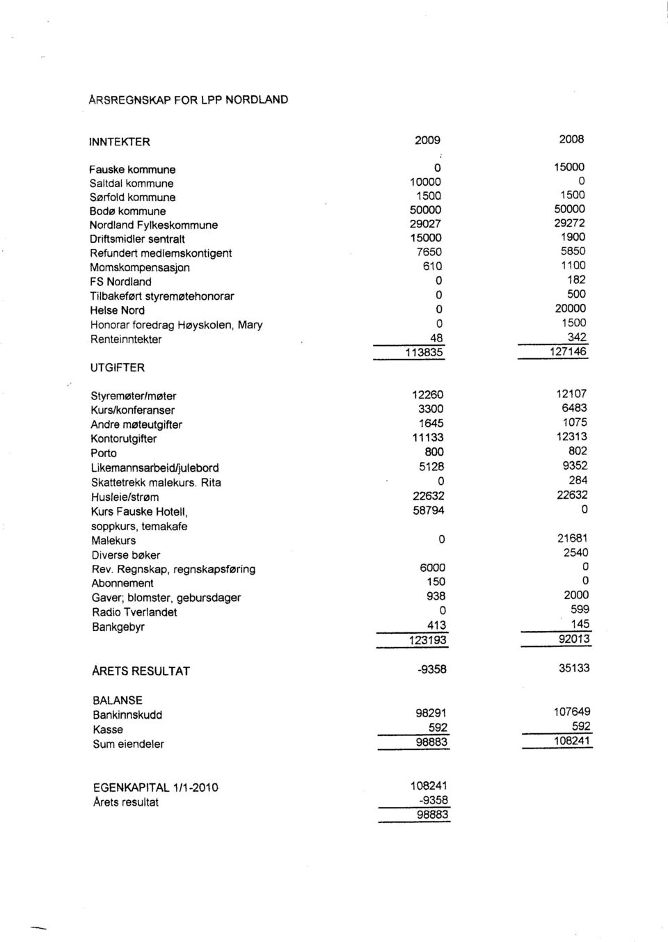 Renteinntekter 48 342 113835 127146 UTGIFTER Styremøter/møter 12260 12107 Kurs/konferanser 3300 6483 Andre møteutgifter 1645 1075 Kontorutgifter 11133 12313 Porto 800 802 Ukemannsarbeidljulebord 5128