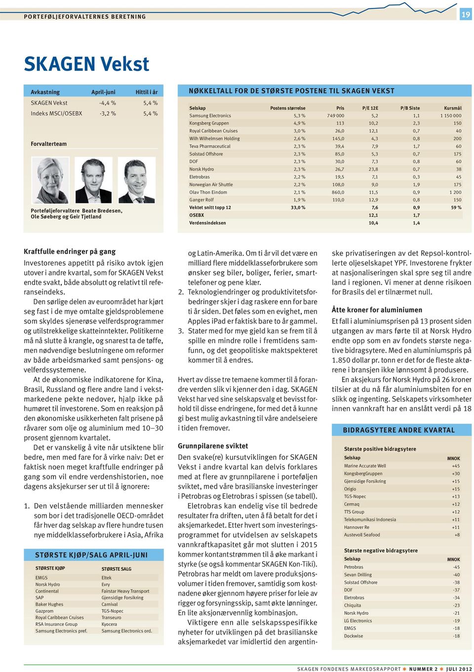 Gruppen 4,9 % 113 10,2 2,3 150 Royal Caribbean Cruises 3,0 % 26,0 12,1 0,7 40 Wilh Wilhelmsen Holding 2,6 % 145,0 4,3 0,8 200 Teva Pharmaceutical 2,3 % 39,4 7,9 1,7 60 Solstad Offshore 2,3 % 85,0 5,3