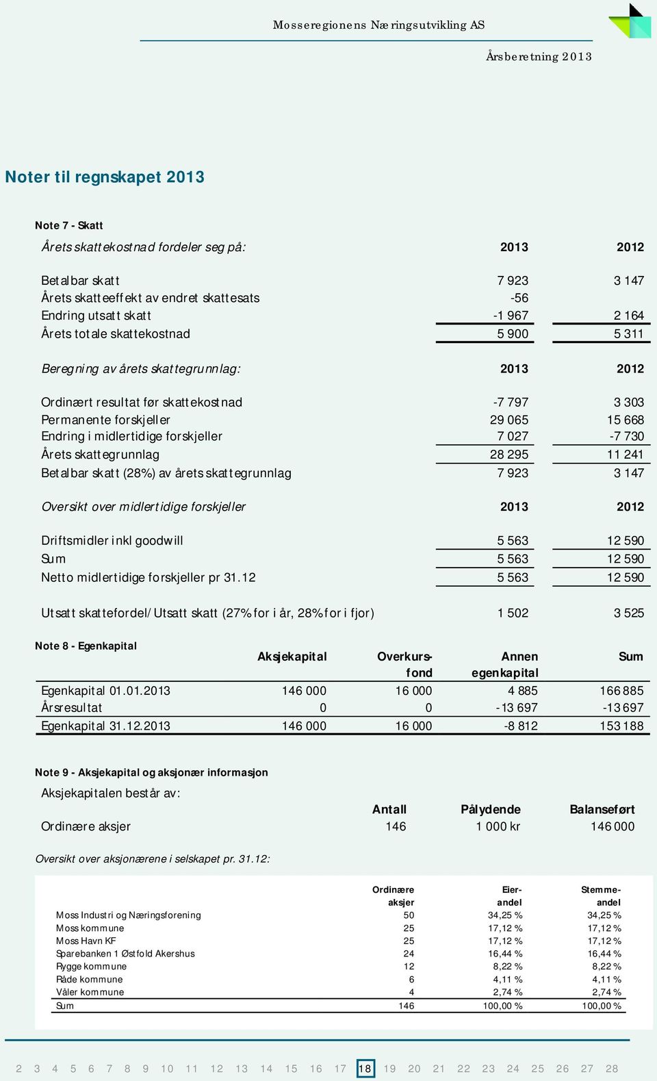 7 027-7 730 Årets skattegrunnlag 28 295 11 241 Betalbar skatt (28%) av årets skattegrunnlag 7 923 3 147 Oversikt over midlertidige forskjeller 2013 2012 Driftsmidler inkl goodwill 5 563 12 590 Sum 5