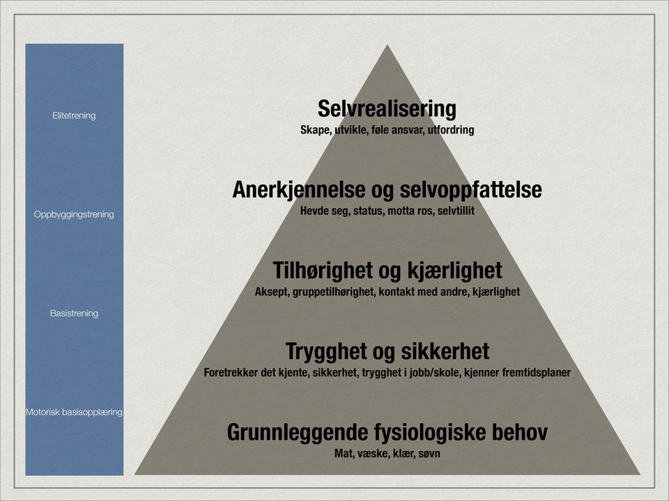 gruppetilhørighet, kontakt med andre, kjærlighet Basistrening Trygghet og sikkerhet Foretrekker det kjente,