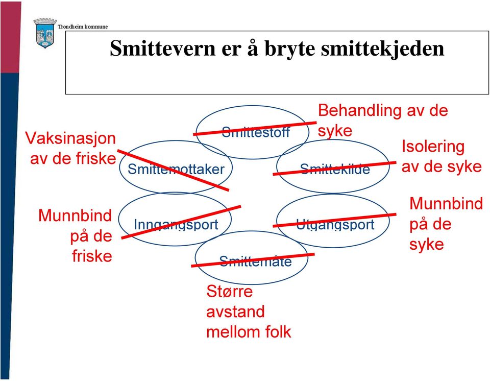 de syke Smittekilde Munnbind på de friske Inngangsport