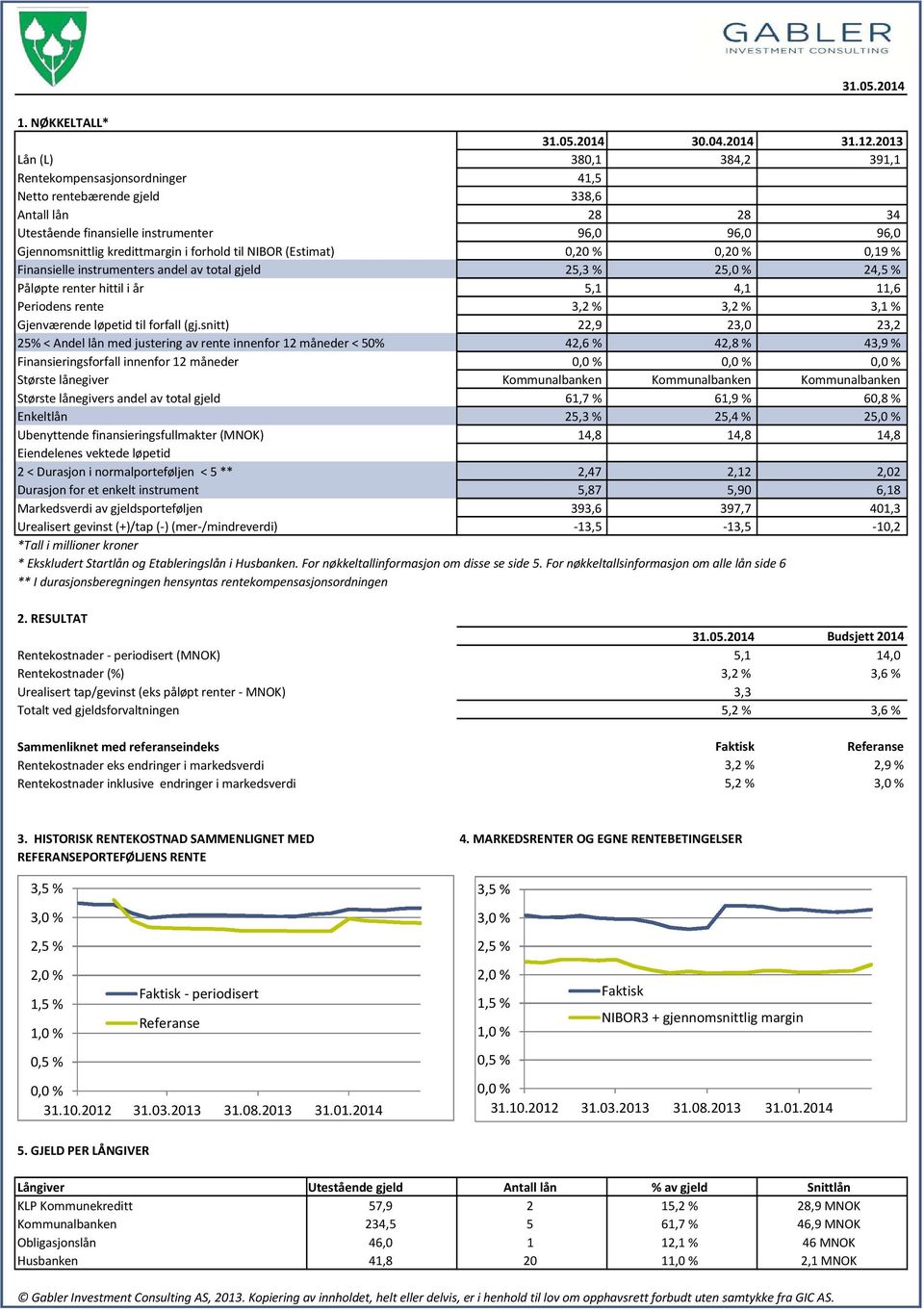 forhold til NIBOR (Estimat) 0,20 % 0,20 % 0,19 % Finansielle instrumenters andel av total gjeld 25,3 % 25,0 % 24,5 % Påløpte renter hittil i 5,1 4,1 11,6 Periodens rente 3,2 % 3,2 % 3,1 % Gjenværende