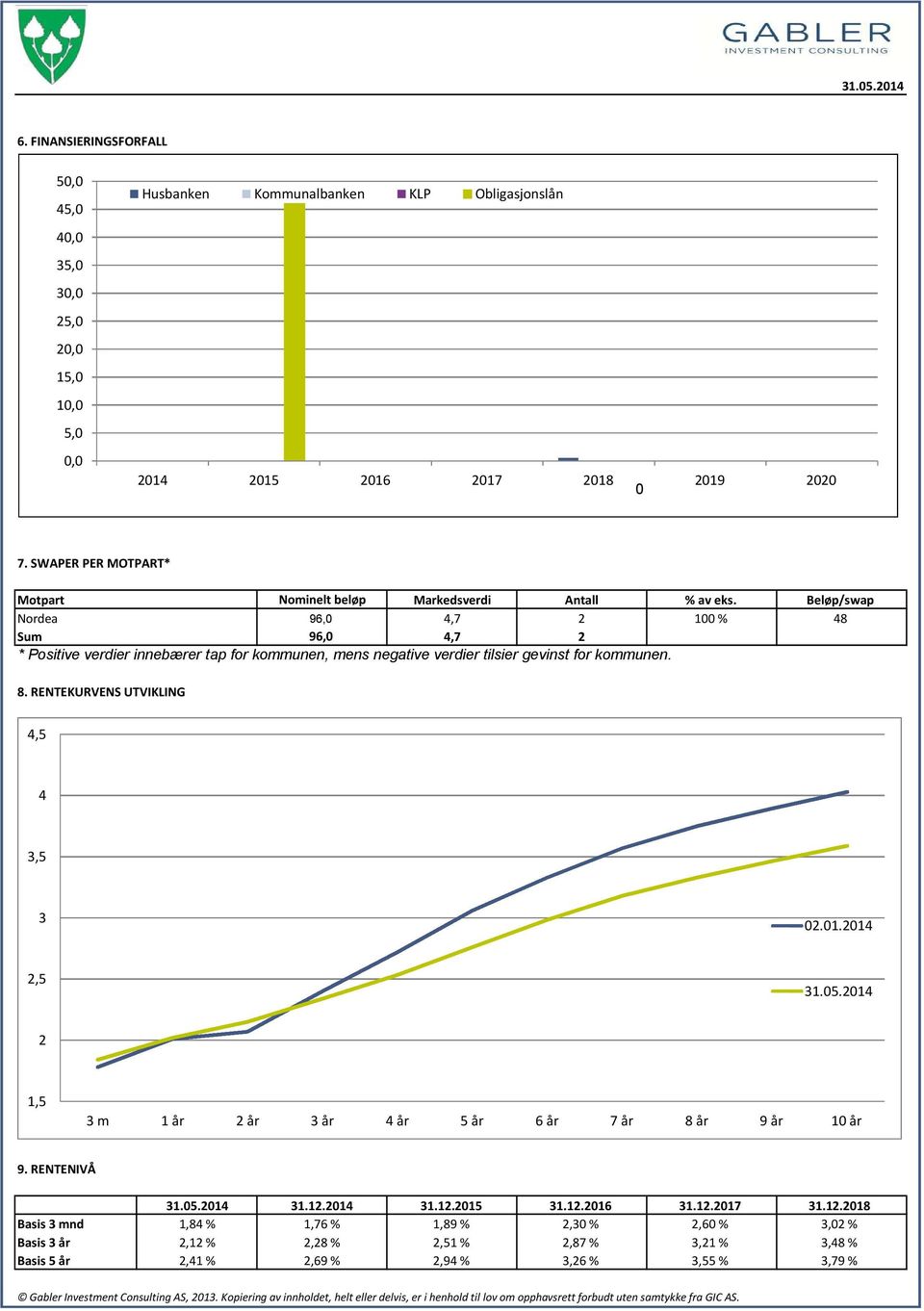 Beløp/swap Nordea 96,0 4,7 2 100 % 48 Sum 96,0 4,7 2 * Positive verdier innebærer tap for kommunen, mens negative verdier tilsier gevinst for kommunen. 8. RENTEKURVENS UTVIKLING 4,5 4 3,5 3 02.01.