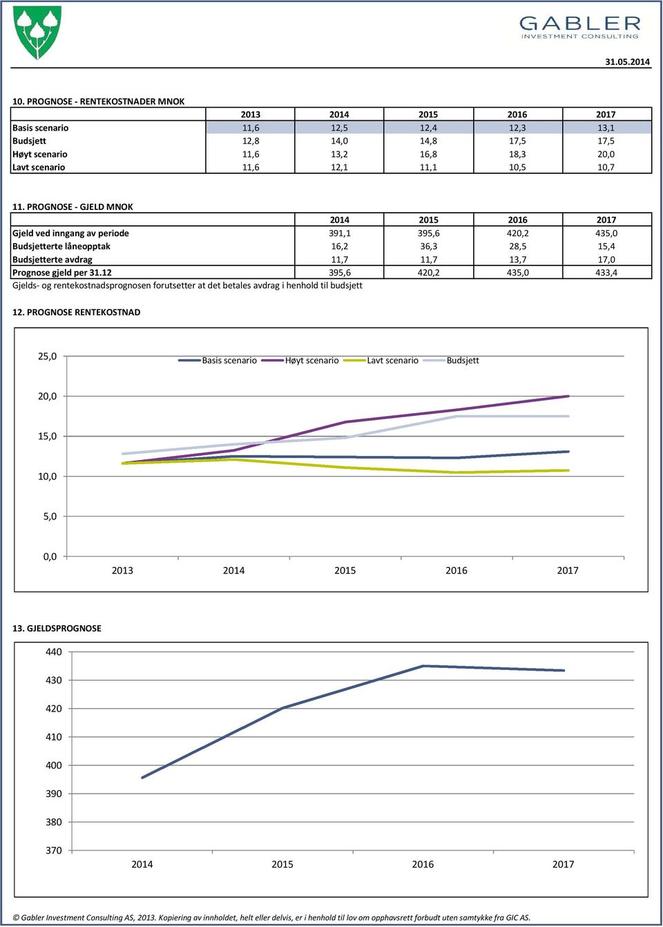 11. PROGNOSE - GJELD MNOK 2014 2015 2016 2017 Gjeld ved inngang av periode 391,1 395,6 420,2 435,0 erte låneopptak 16,2 36,3 28,5 15,4 erte avdrag 11,7 11,7 13,7 17,0 Prognose gjeld per 31.