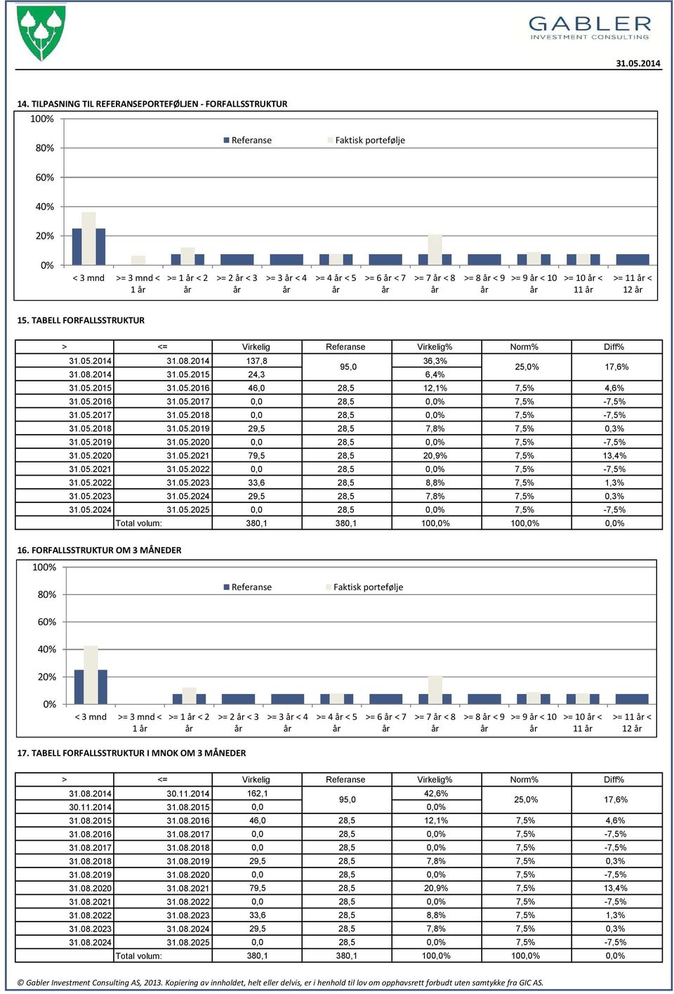 10 >= 10 < 11 >= 11 < 12 15. TABELL FORFALLSSTRUKTUR > <= Virkelig Referanse Virkelig% Norm% Diff% 31.05.2014 31.08.2014 137,8 36,3% 31.08.2014 31.05.2015 24,3 6,4% 25,0% 95,0 17,6% 31.05.2015 31.05.2016 46,0 28,5 12,1% 7,5% 4,6% 31.