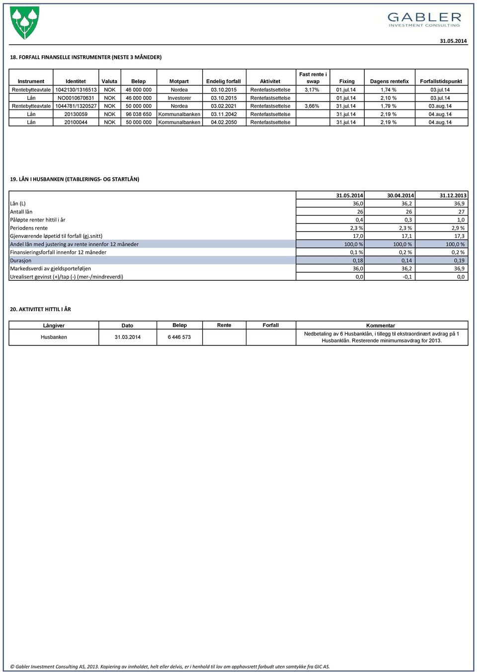 1042130/1316513 NOK 46 000 000 Nordea 03.10.2015 Rentefastsettelse 3,17% 01.jul.14 1,74 % 03.jul.14 Lån NO0010670631 NOK 46 000 000 Investorer 03.10.2015 Rentefastsettelse 01.jul.14 2,10 % 03.jul.14 Rentebytteavtale 1044781/1320527 NOK 50 000 000 Nordea 03.