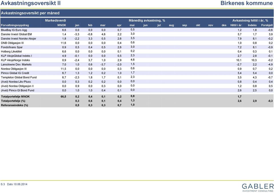 7,9 8,1-0,2 DNB Obligasjon III 11,6 0,0 0,0 0,0 0,4 0,6 1,0 0,8 0,2 Fondsfinans Spar 0,9 0,5 0,4 0,5 2,6 3,0 7,2 8,1-0,9 Holberg Likviditet 6,6 0,0 0,0 0,0 0,1 0,2 0,4 0,3 0,1 KLP AksjeGlobal Indeks