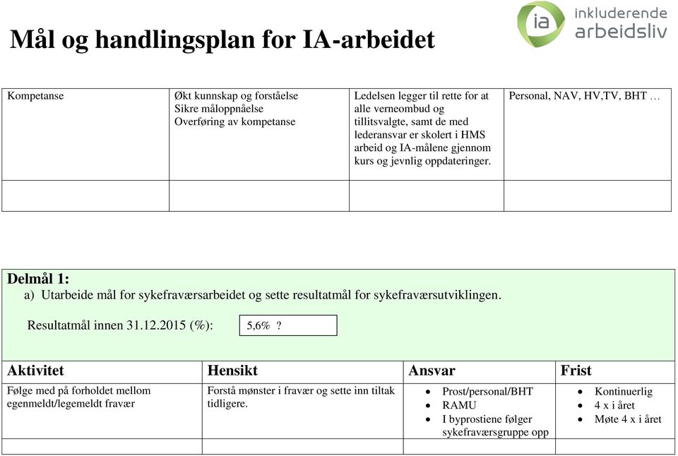 Personal, NAV, HV,TV, BHT Delmål 1: a) Utarbeide mål for sykefraværsarbeidet og sette resultatmål for sykefraværsutviklingen. Resultatmål innen 31.12.2015 (%): 5,6%?