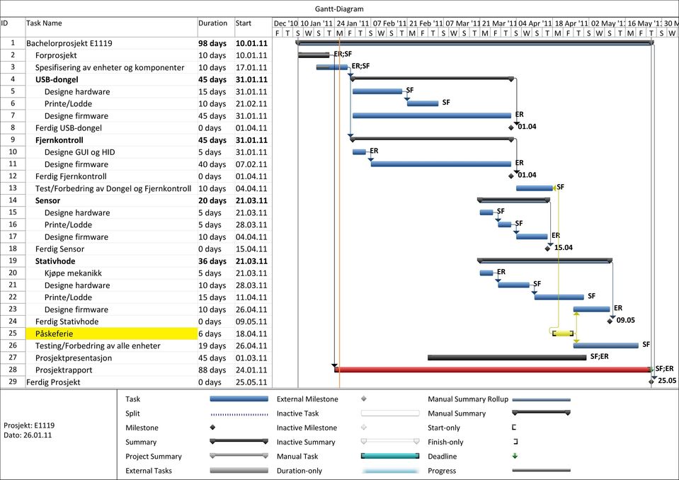 01.11 5 Designe hardware 15 days 31.01.11 SF 6 Printe/Lodde 10 days 21.02.11 SF 7 Designe firmware 45 days 31.01.11 ER 8 Ferdig USB-dongel 0 days 01.04.11 01.04 9 Fjernkontroll 45 days 31.01.11 10 Designe GUI og HID 5 days 31.