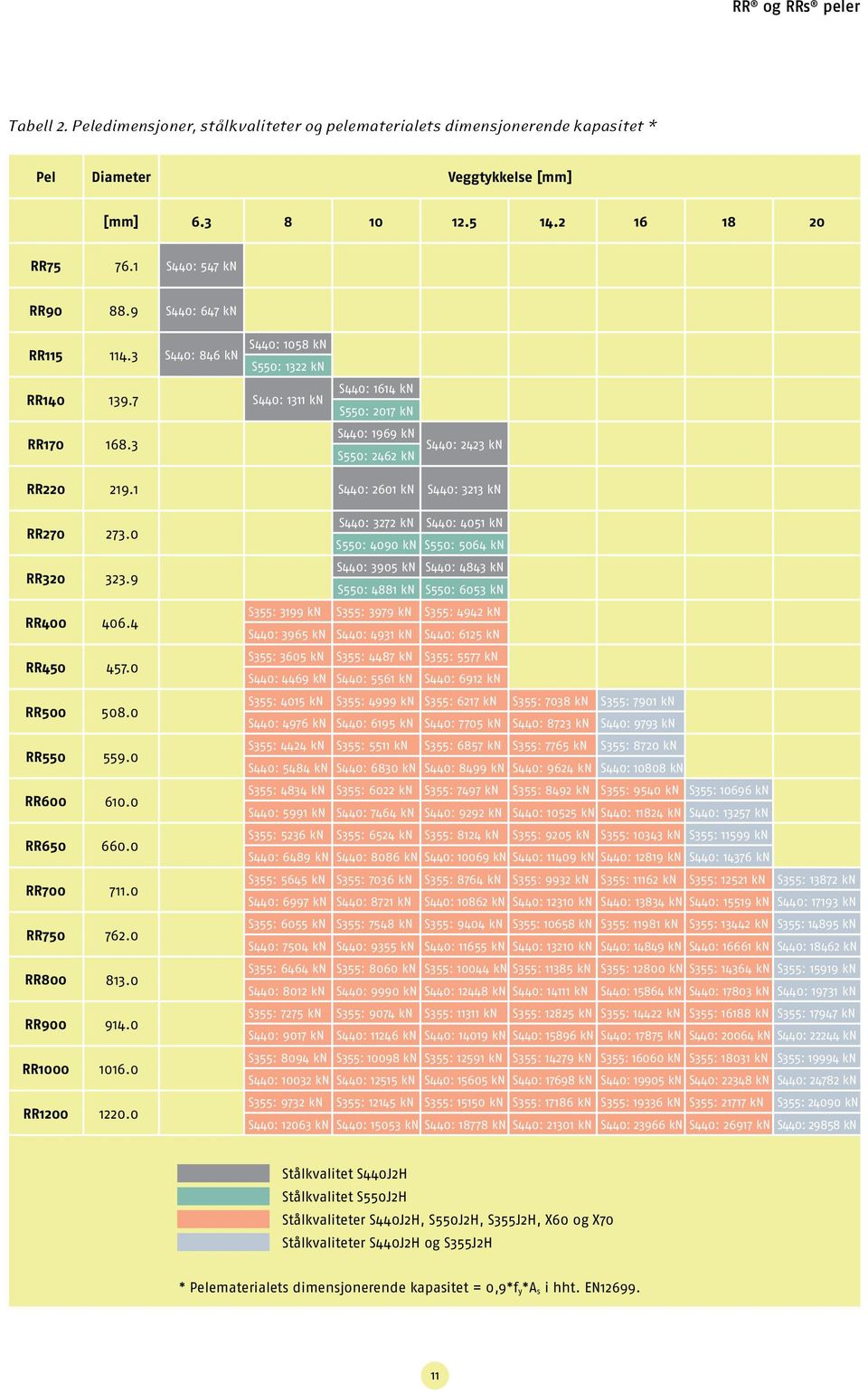 1 S440: 2601 kn S440: 3213 kn RR270 273.0 RR320 323.9 RR400 406.4 RR450 457.0 RR500 508.0 RR550 559.0 RR600 610.0 RR650 660.0 RR700 711.0 RR750 762.0 RR800 813.0 RR900 914.0 RR1000 1016.0 RR1200 1220.