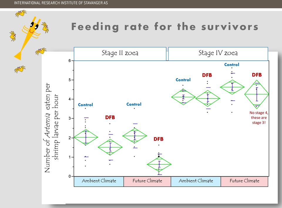 shrimp larvae per hour 5 4 3 2 1 Control Control Control No stage 4, these are