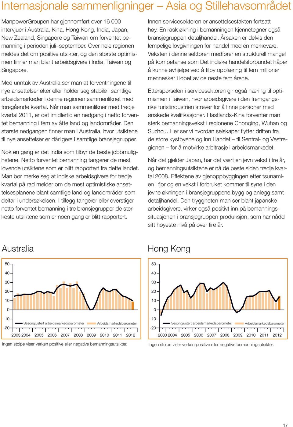 Med unntak av Australia ser man at forventningene til nye ansettelser øker eller holder seg stabile i samtlige arbeidsmarkeder i denne regionen sammenliknet med foregående kvartal.