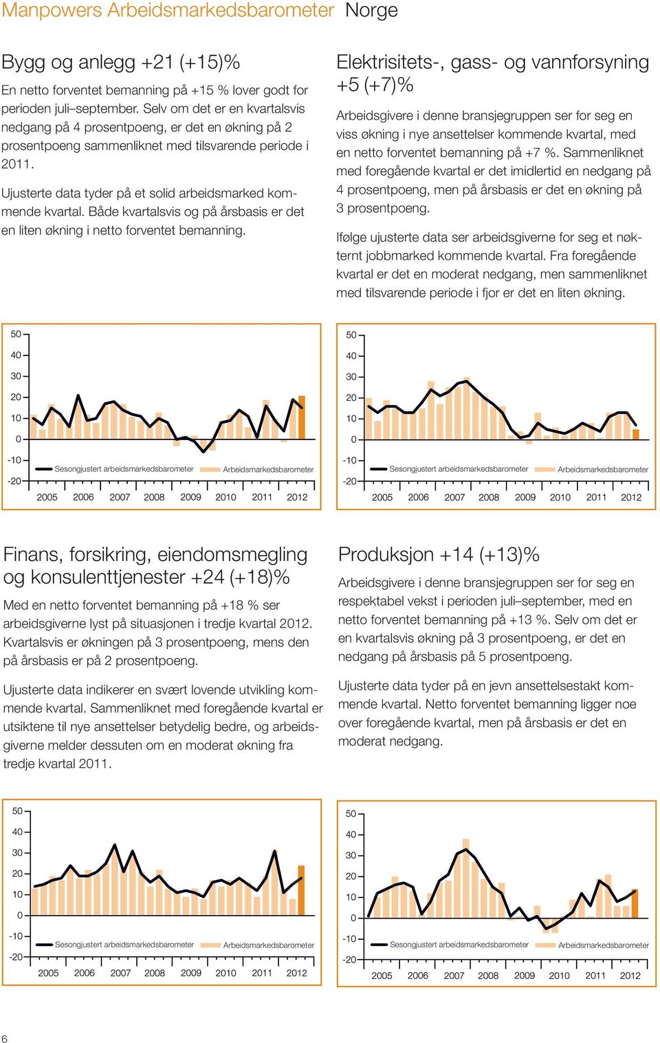 Ujusterte data tyder på et solid arbeidsmarked kommende kvartal. Både kvartalsvis og på årsbasis er det en liten økning i netto forventet bemanning.