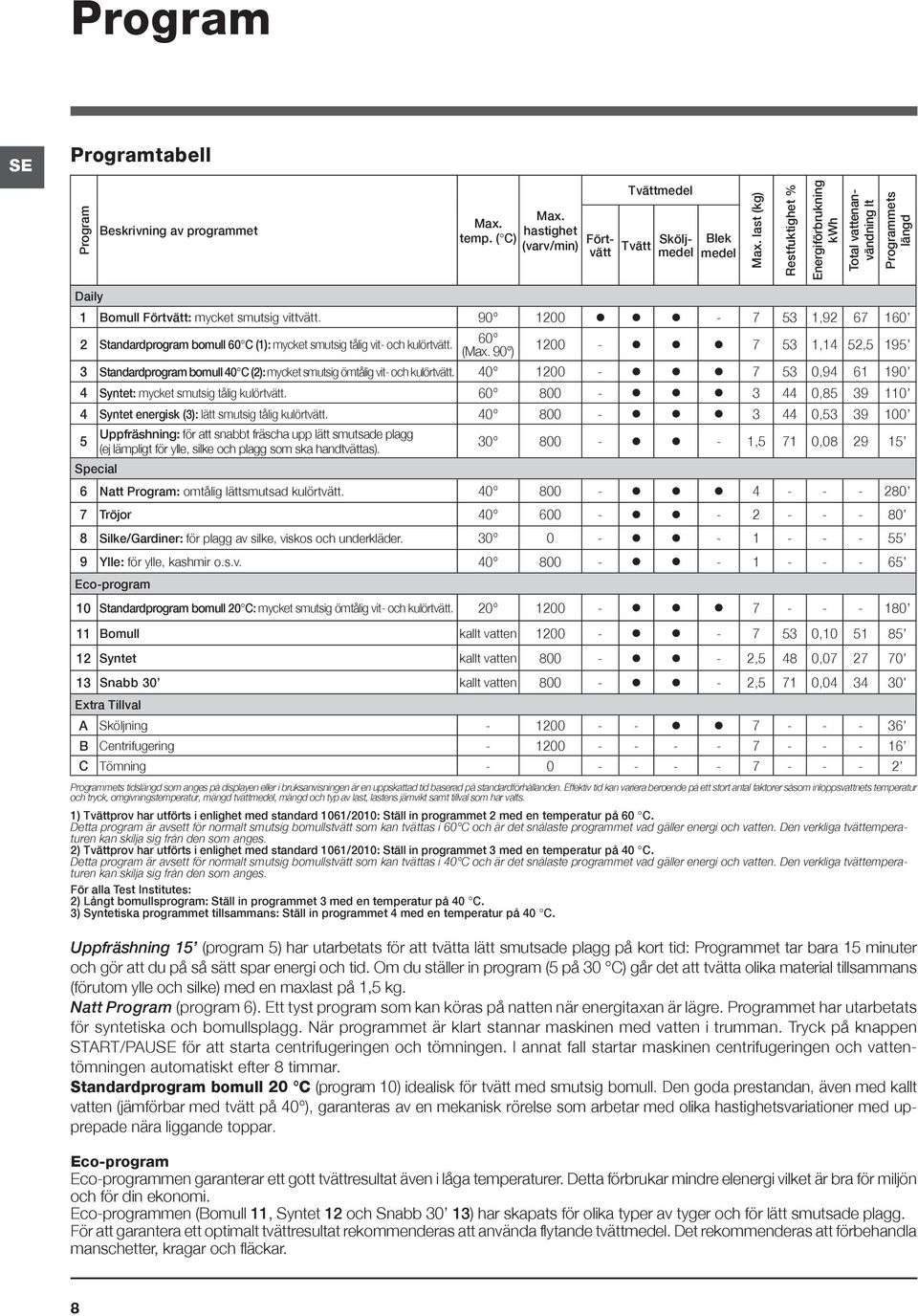 90 1200-7 53 1,92 67 160 2 Standardprogram bomull 60 C (1): mycket smutsig tålig vit- och kulörtvätt. 60 (Max.