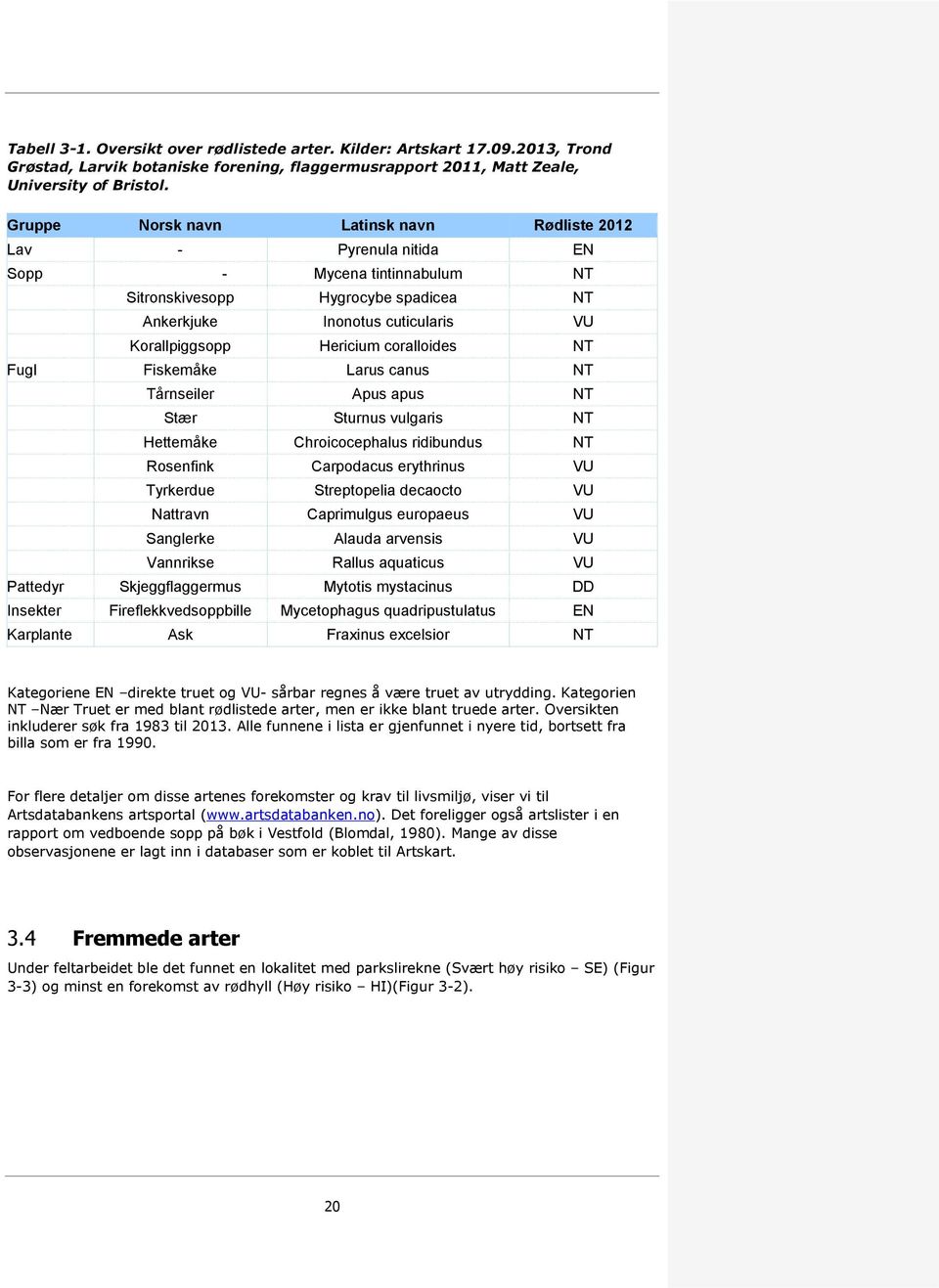 coralloides NT Fugl Fiskemåke Larus canus NT Tårnseiler Apus apus NT Stær Sturnus vulgaris NT Hettemåke Chroicocephalus ridibundus NT Rosenfink Carpodacus erythrinus VU Tyrkerdue Streptopelia