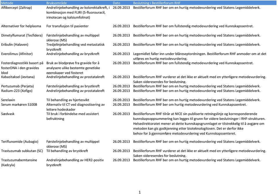 2013 Bestillerforum RHF ber om fullstendig metodevurdering ved Kunnskapssentret. Dimetylfumarat (Tecfidera) Førstelinjebehandling av multippel 26.09.