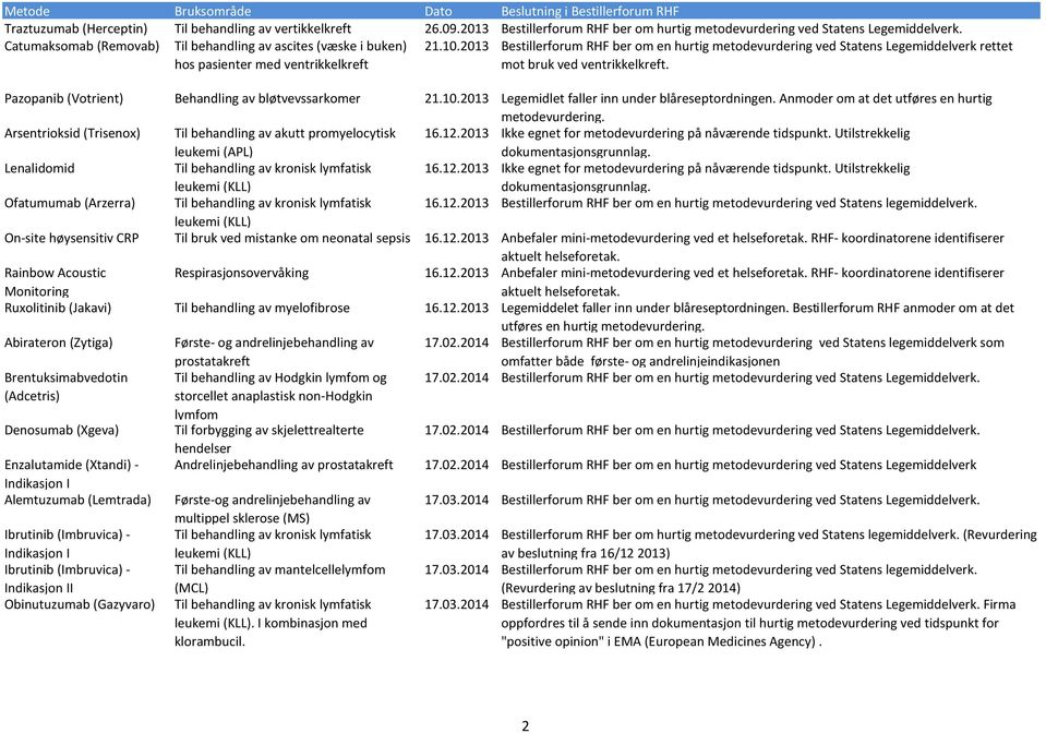 2013 Bestillerforum RHF ber om en hurtig metodevurdering ved Statens Legemiddelverk rettet mot bruk ved ventrikkelkreft. Pazopanib (Votrient) Behandling av bløtvevssarkomer 21.10.