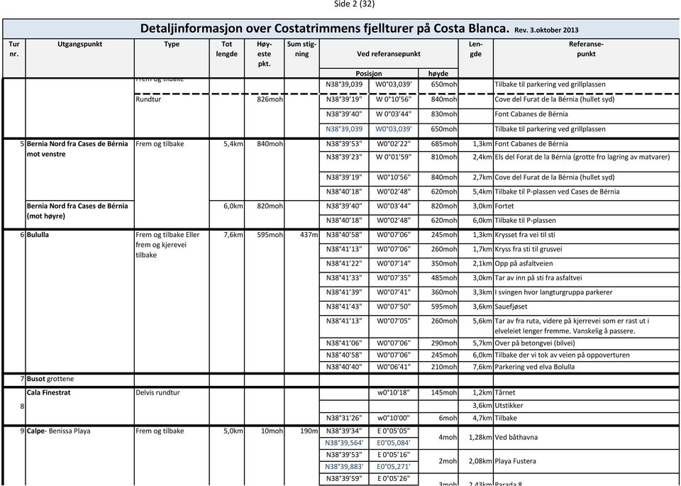 Posisjon høyde N38 39,039 W0 03,039 650moh Tilbake til parkering ved grillplassen 5 Bernia Nord fra Cases de Bérnia mot venstre Rundtur 826moh 5,4km 840moh N38 39 19" W 0 10 56" 840moh Cove del Furat