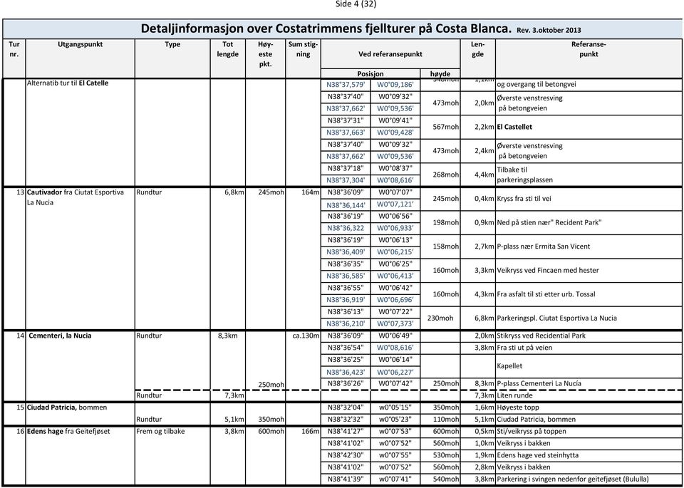 Alternatib tur til El Catelle Posisjon høyde 348moh 1,1km N38 37,579' W0 09,186' og overgang til betongvei 13 Cautivador fra Ciutat Esportiva La Nucia 14 Cementeri, la Nucia 15 Ciudad Patricia,