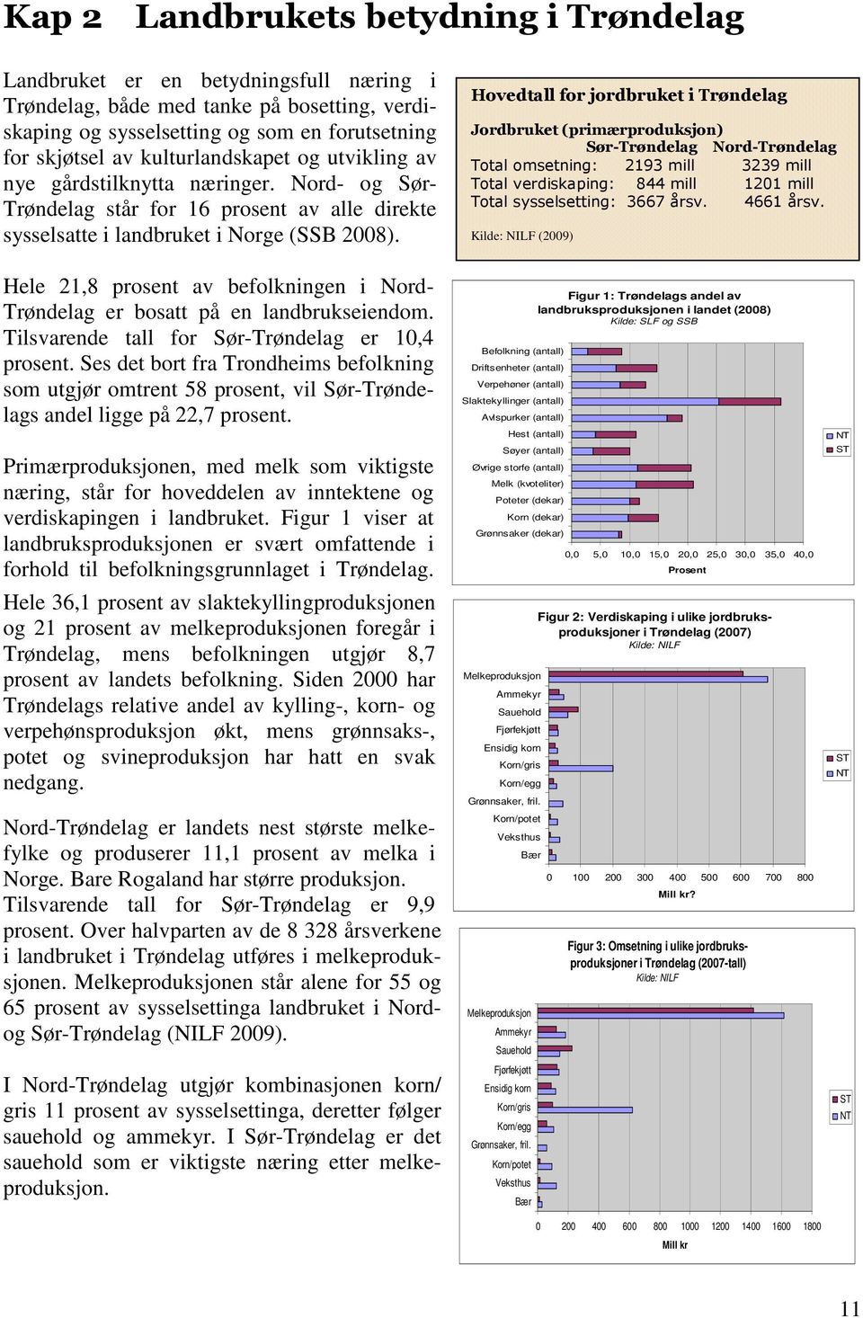 Hovedtall for jordbruket i Trøndelag Jordbruket (primærproduksjon) Sør-Trøndelag Nord-Trøndelag Total omsetning: 2193 mill 3239 mill Total verdiskaping: 844 mill 1201 mill Total sysselsetting: 3667