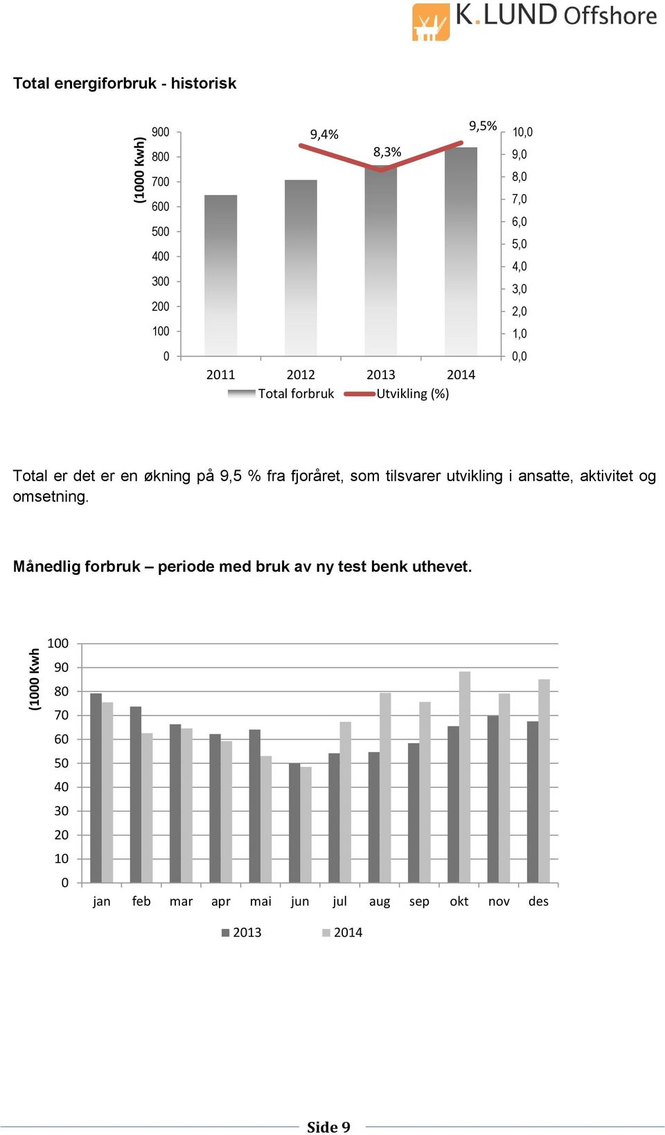 % fra fjoråret, som tilsvarer utvikling i ansatte, aktivitet og omsetning.