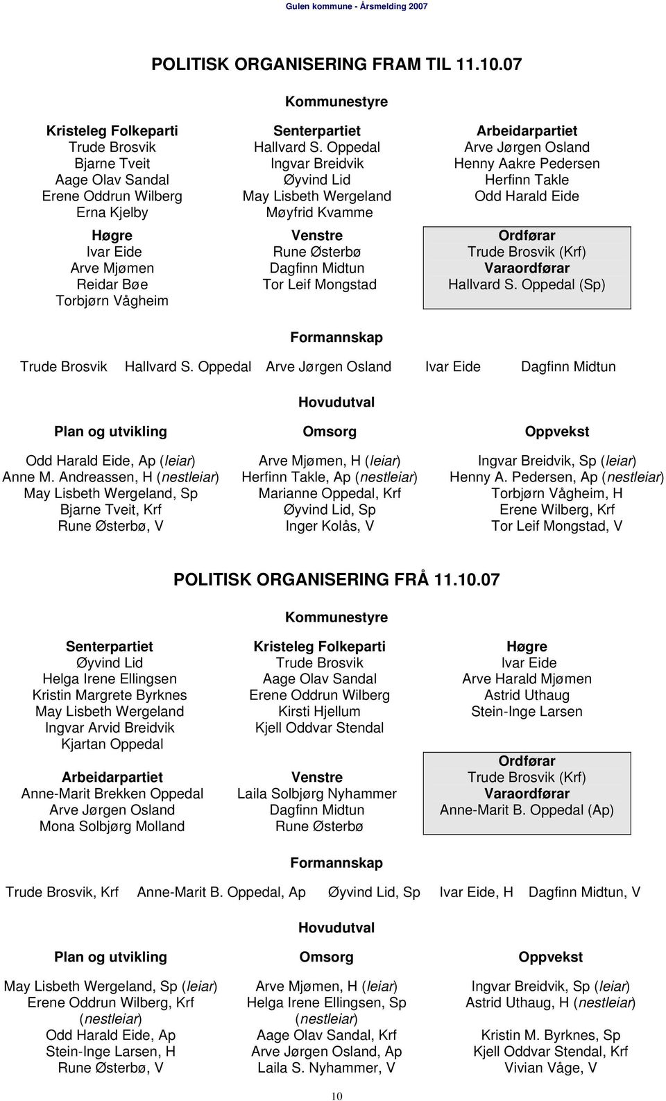 Oppedal Ingvar Breidvik Øyvind Lid May Lisbeth Wergeland Møyfrid Kvamme Venstre Rune Østerbø Dagfinn Midtun Tor Leif Mongstad Formannskap Arbeidarpartiet Arve Jørgen Osland Henny Aakre Pedersen