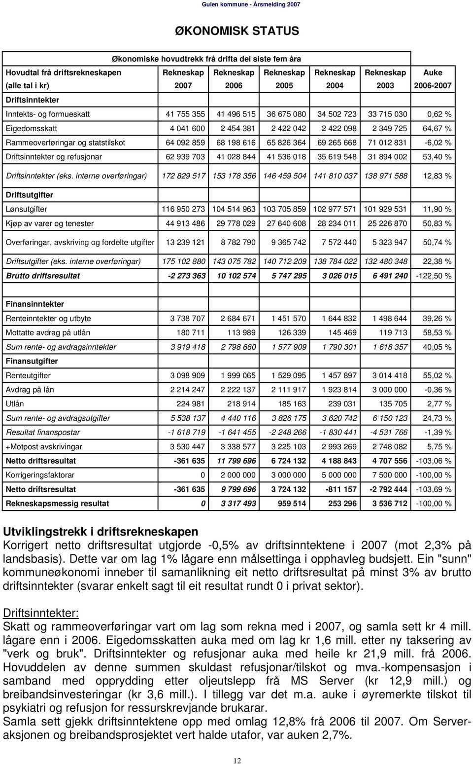 Rammeoverføringar og statstilskot 64 092 859 68 198 616 65 826 364 69 265 668 71 012 831-6,02 % Driftsinntekter og refusjonar 62 939 703 41 028 844 41 536 018 35 619 548 31 894 002 53,40 %