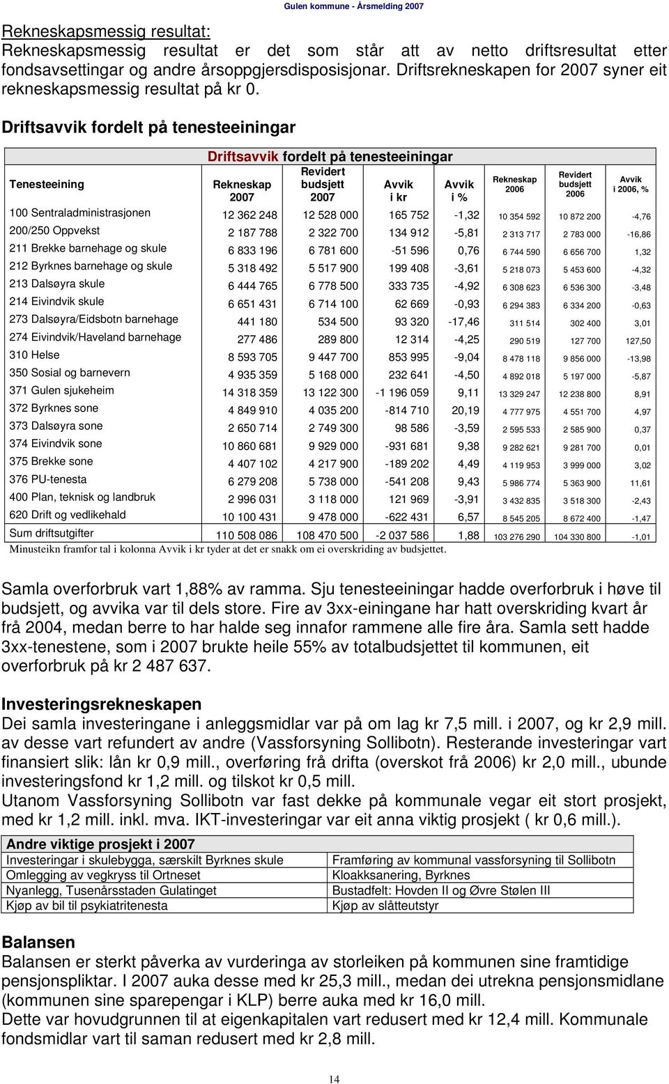 Driftsavvik fordelt på tenesteeiningar Tenesteeining Driftsavvik fordelt på tenesteeiningar Rekneskap Revidert budsjett Avvik i kr Avvik i % Rekneskap 2006 Revidert budsjett 2006 Avvik i 2006, % 100