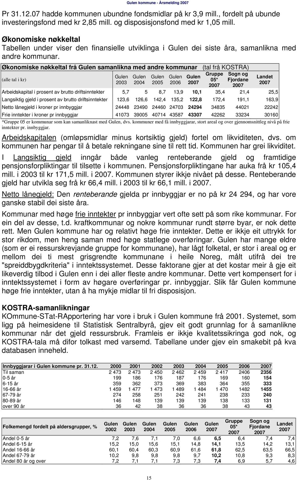 Økonomiske nøkkeltal frå samanlikna med andre kommunar (tal frå KOSTRA) (alle tal i kr) 2003 2004 2005 2006 Gruppe 05* Sogn og Fjordane Landet Arbeidskapital i prosent av brutto driftsinntekter 5,7 5