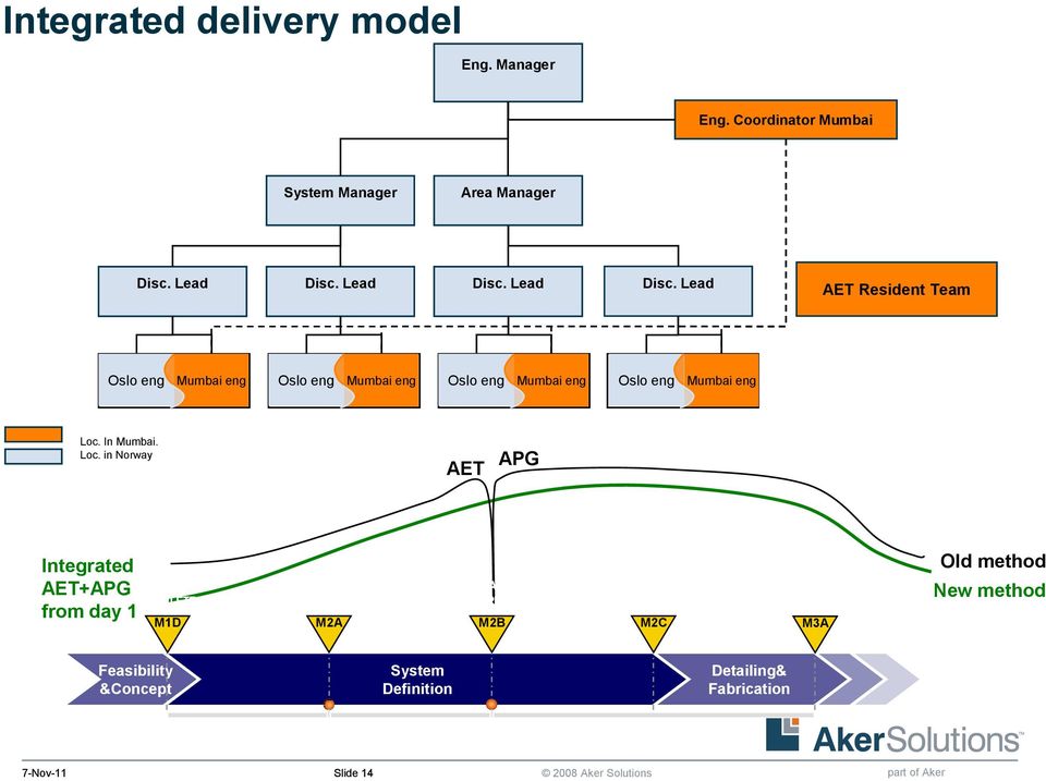 AW. M3A Old method New method Feasibility &Concept System Definition Detailing& Fabrication APG familiarization APG returns to Mumbai period in Norway for all and start mobilizing disciplines.