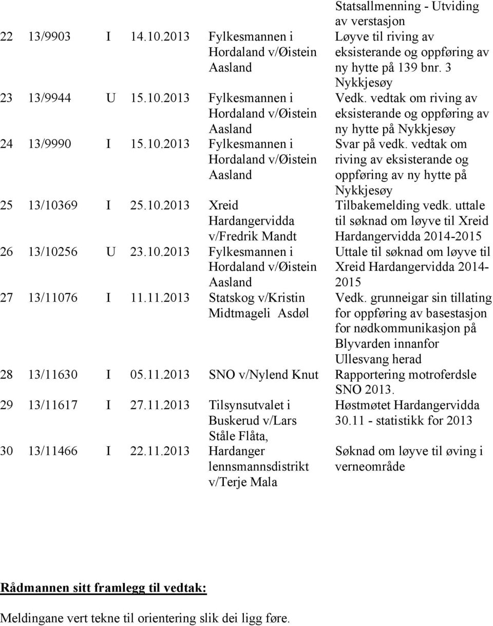 vedtak om riving av eksisterande og oppføring av ny hytte på Nykkjesøy 25 13/10369 I 25.10.2013 Xreid Hardangervidda v/fredrik Mandt Tilbakemelding vedk.