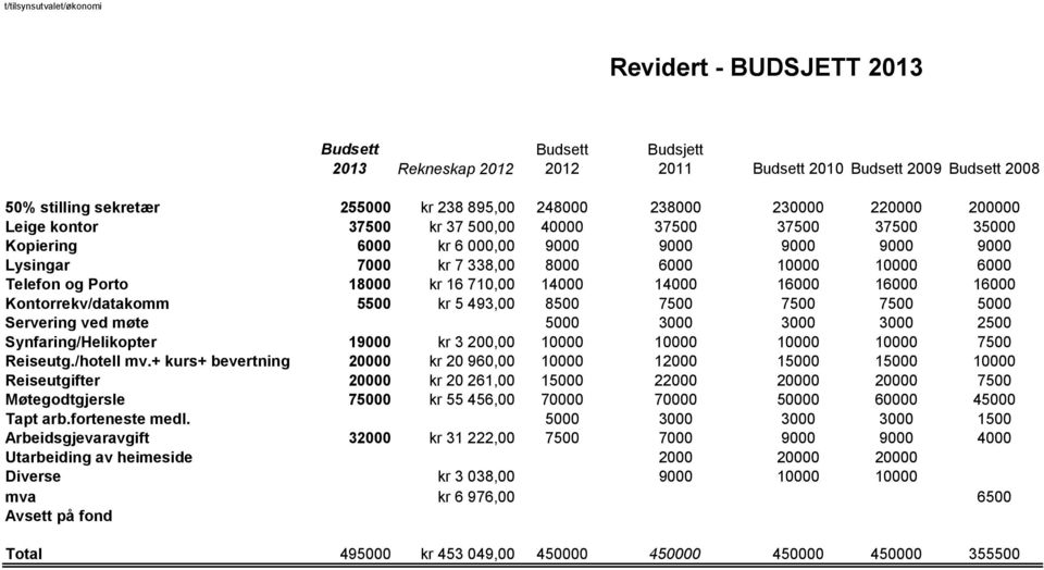Telefon og Porto 18000 kr 16 710,00 14000 14000 16000 16000 16000 Kontorrekv/datakomm 5500 kr 5 493,00 8500 7500 7500 7500 5000 Servering ved møte 5000 3000 3000 3000 2500 Synfaring/Helikopter 19000