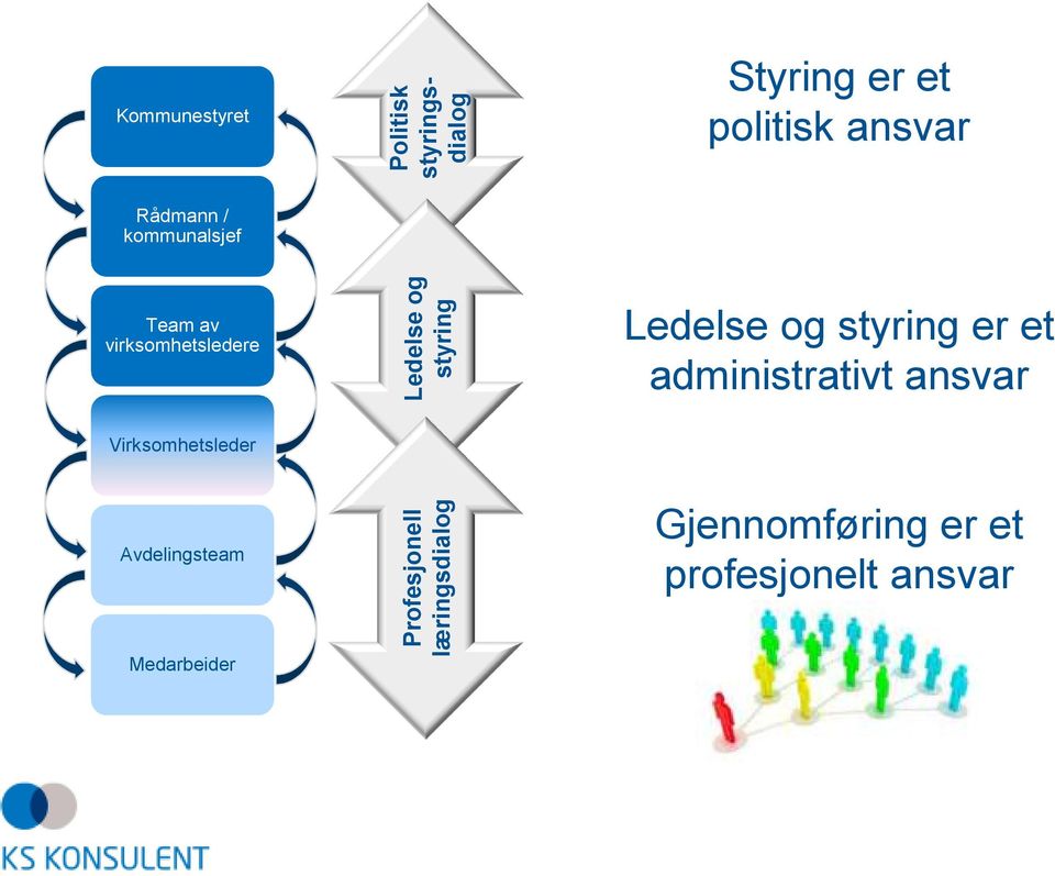 Ledelse og styring er et administrativt ansvar Virksomhetsleder