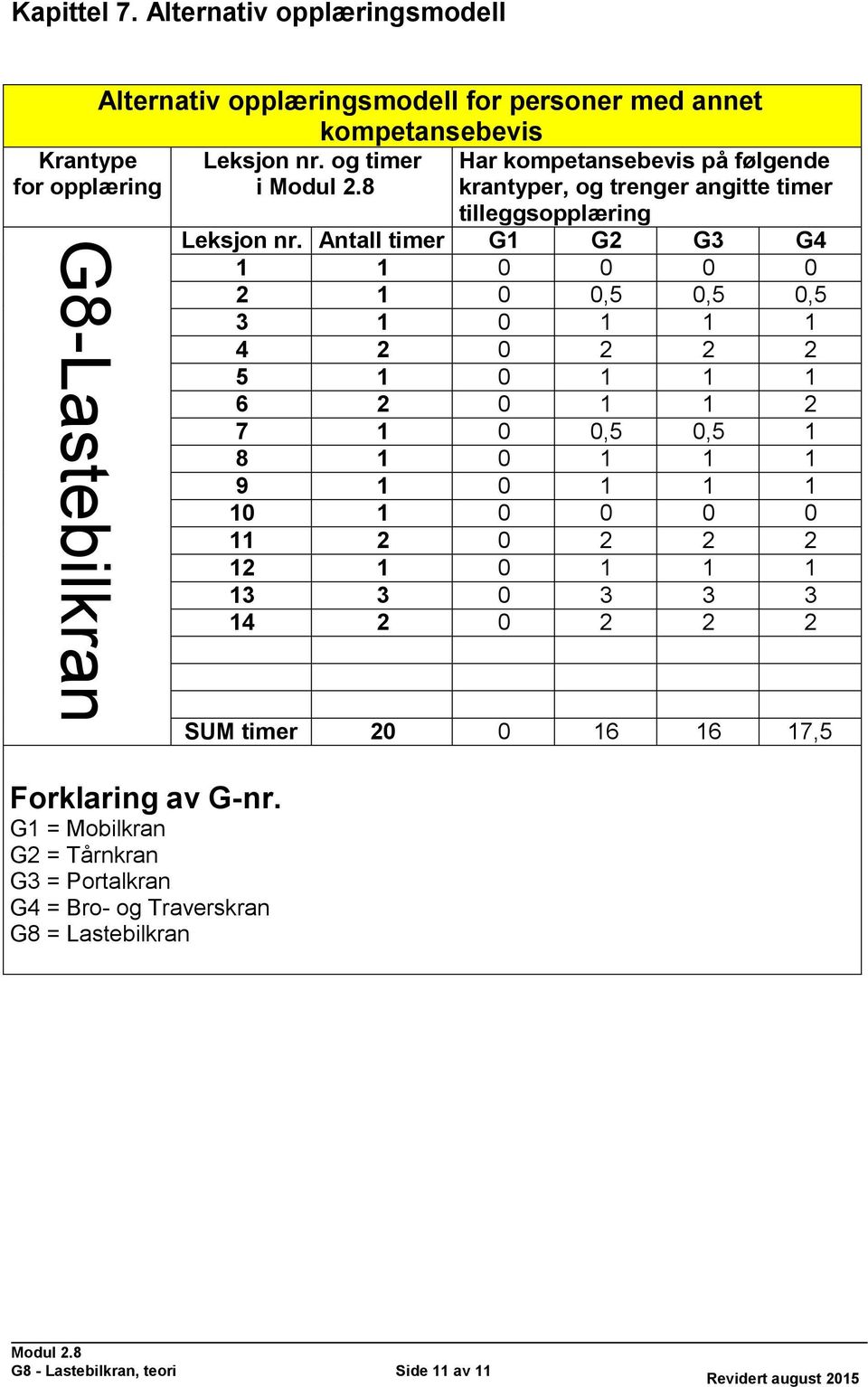 Antall timer G1 G2 G3 G4 1 1 0 0 0 0 2 1 0 0,5 0,5 0,5 3 1 0 1 1 1 4 2 0 2 2 2 5 1 0 1 1 1 6 2 0 1 1 2 7 1 0 0,5 0,5 1 8 1 0 1 1 1 9 1 0 1 1 1 10 1 0 0 0 0 11 2