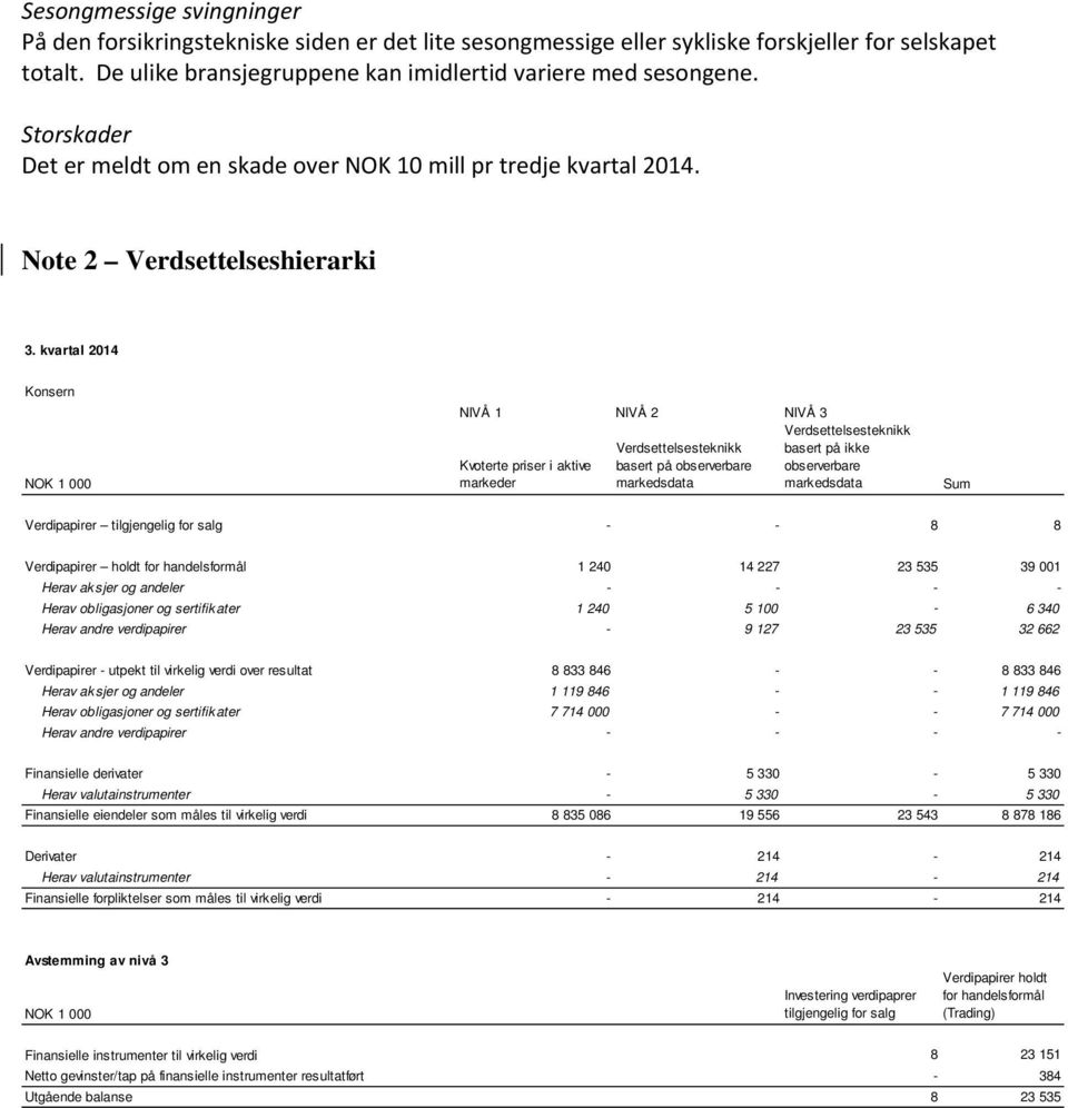 kvartal 2014 Konsern NOK 1 000 NIVÅ 1 NIVÅ 2 NIVÅ 3 Kvoterte priser i aktive markeder Verdsettelsesteknikk basert på observerbare markedsdata Verdsettelsesteknikk basert på ikke observerbare