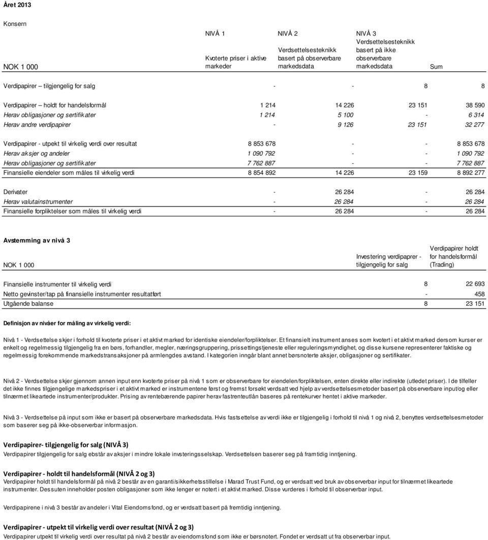 151 32 277 Verdipapirer - utpekt til virkelig verdi over resultat 8 853 678 - - 8 853 678 Herav ak sjer og andeler 1 090 792 - - 1 090 792 Herav obligasjoner og sertifikater 7 762 887 - - 7 762 887