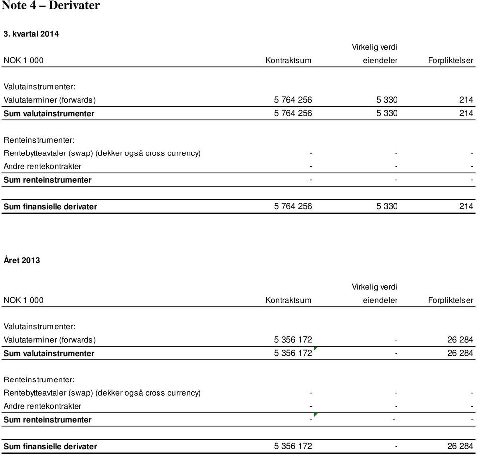 Renteinstrumenter: Rentebytteavtaler (swap) (dekker også cross currency) - - - Andre rentekontrakter - - - Sum renteinstrumenter - - - Sum finansielle derivater 5 764 256 5 330 214