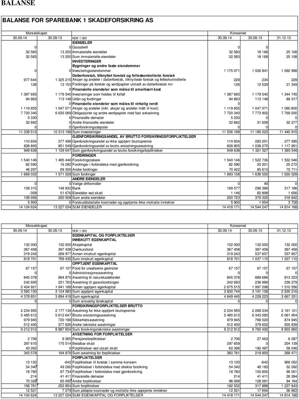 eiendommer 0 0 Investeringseiendommer 1 175 071 1 026 941 1 092 998 Datterforetak, tilknyttet foretak og felleskontrollerte foretak 977 644 1 325 215 Aksjer og andeler i datterforetak, tilknyttede