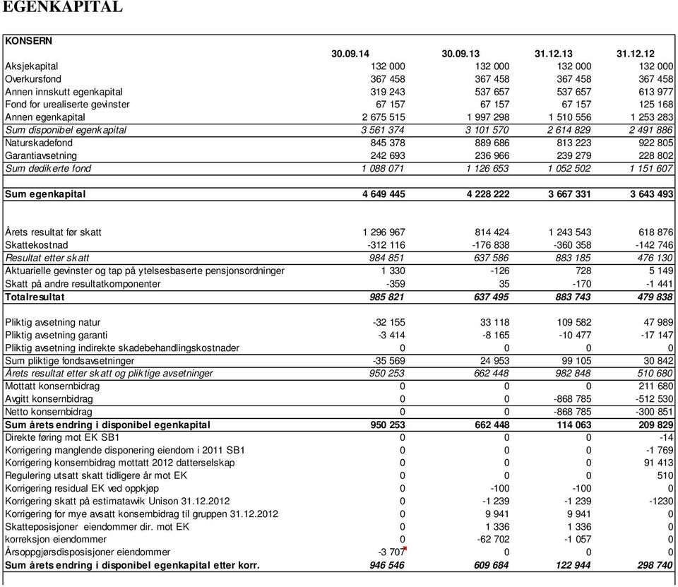 12 Aksjekapital 132 000 132 000 132 000 132 000 Overkursfond 367 458 367 458 367 458 367 458 Annen innskutt egenkapital 319 243 537 657 537 657 613 977 Fond for urealiserte gevinster 67 157 67 157 67