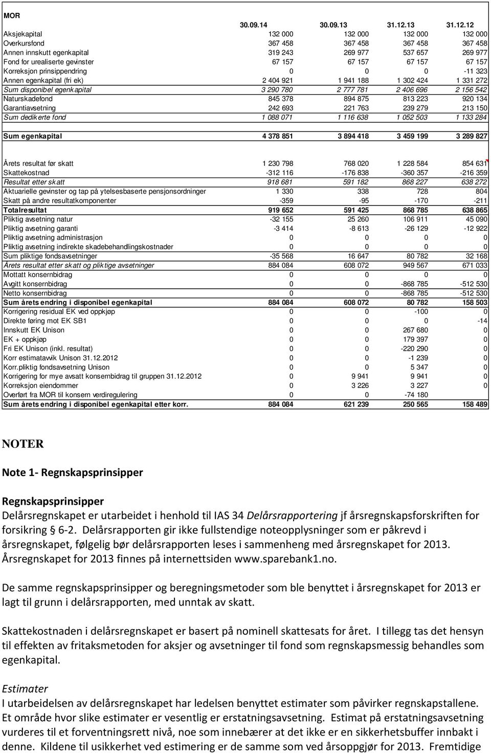 12 Aksjekapital 132 000 132 000 132 000 132 000 Overkursfond 367 458 367 458 367 458 367 458 Annen innskutt egenkapital 319 243 269 977 537 657 269 977 Fond for urealiserte gevinster 67 157 67 157 67