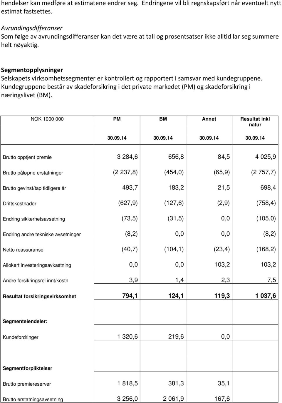 Segmentopplysninger Selskapets virksomhetssegmenter er kontrollert og rapportert i samsvar med kundegruppene.