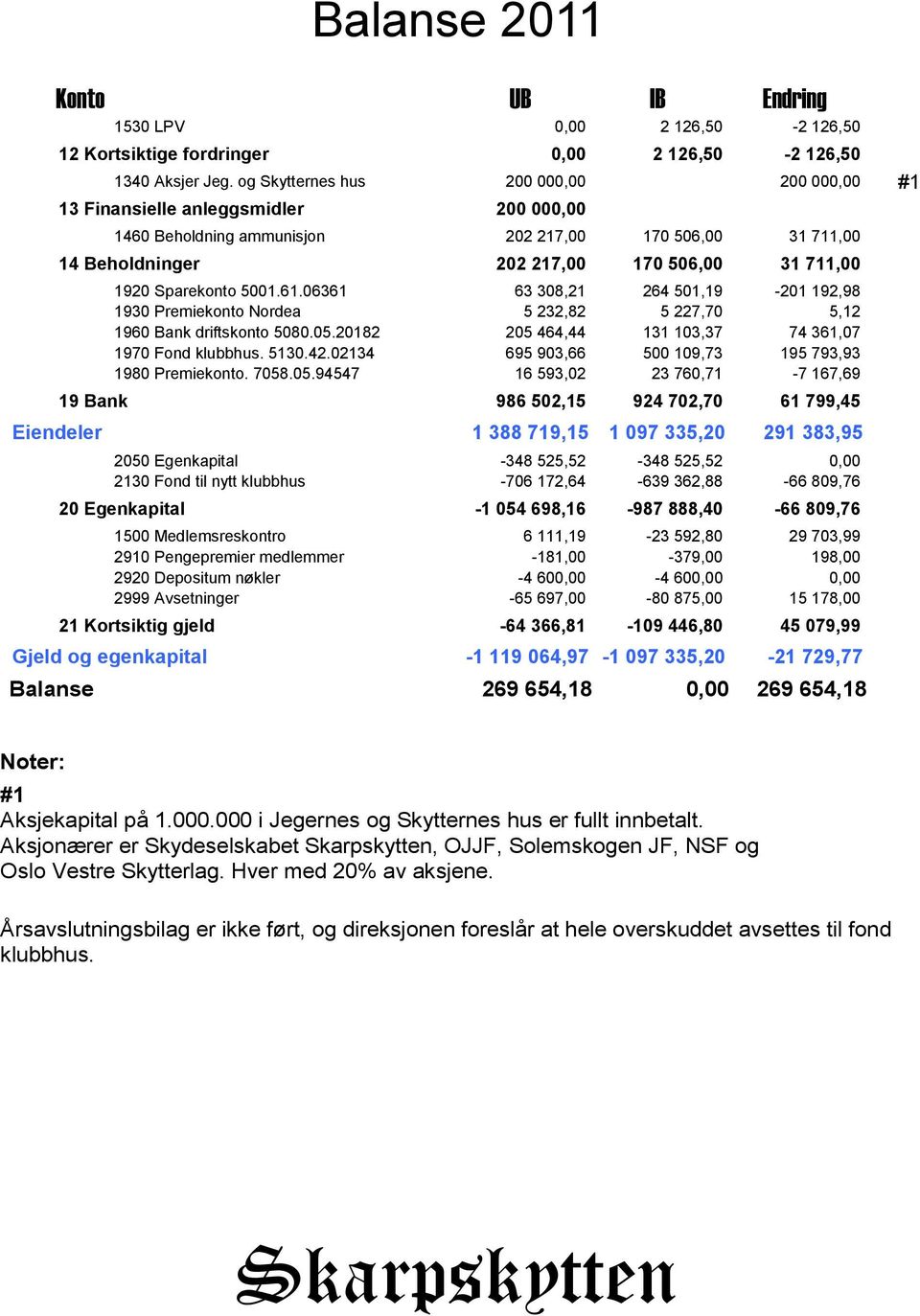 Sparekonto 5001.61.06361 63 308,21 264 501,19-201 192,98 1930 Premiekonto Nordea 5 232,82 5 227,70 5,12 1960 Bank driftskonto 5080.05.20182 205 464,44 131 103,37 74 361,07 1970 Fond klubbhus. 5130.42.